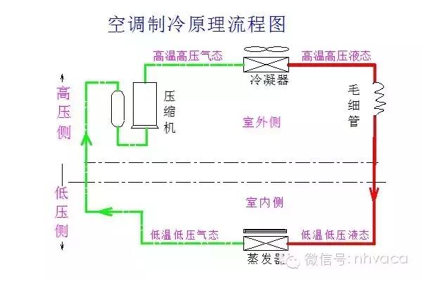 空调制冷系统故障分析,空调制冷系统故障维修基础和实例