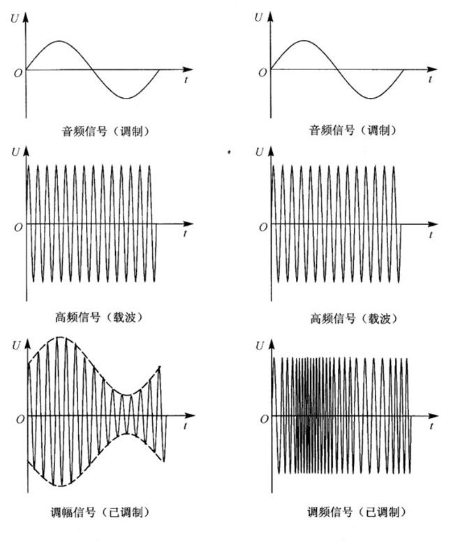 载波调制和脉冲调制的区别,什么是无线电载波技术