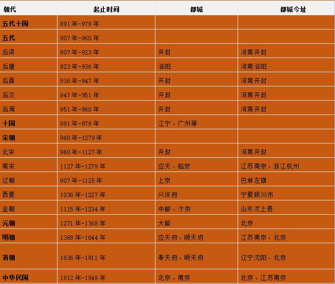 古代朝代顺序口诀,中国历史朝代顺口溜快速背诵口诀