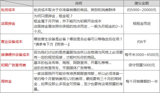 开服装店怎么拿货,开服装店需要多少资金