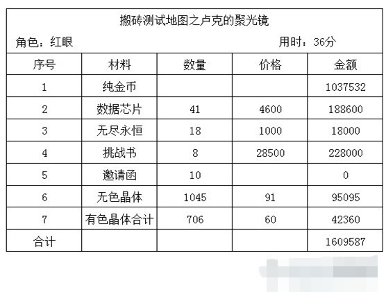 dnf搬砖地图推荐110版本收益图,dnf平民玩家最新搬砖地图推荐