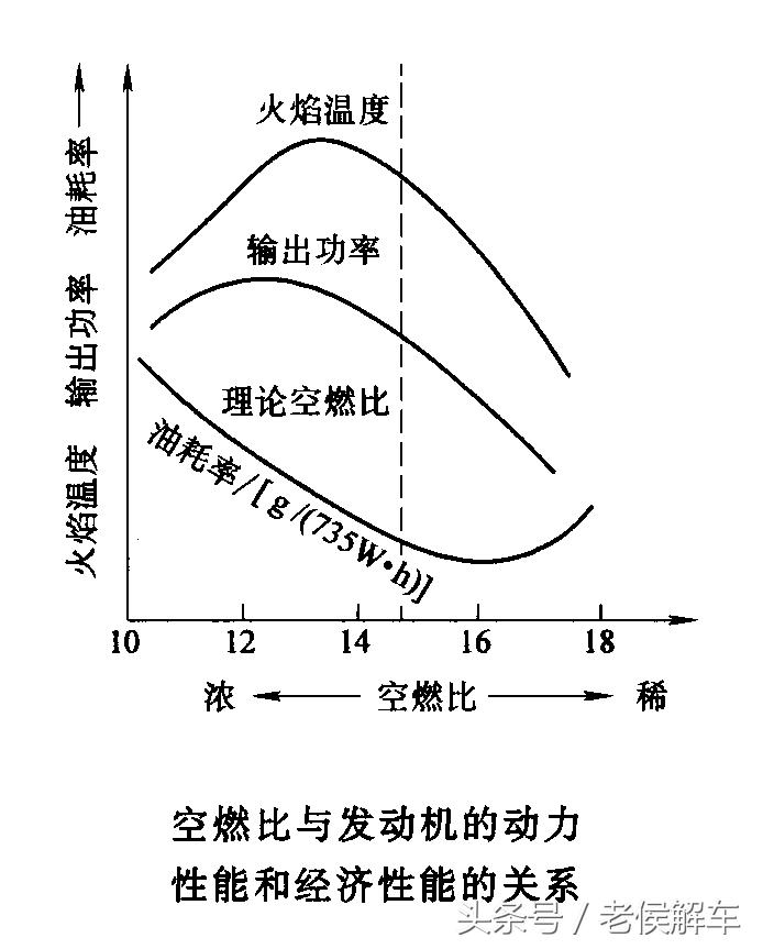 混合气过稀和过浓是什么原因,长期混合气过浓是什么原因导致的