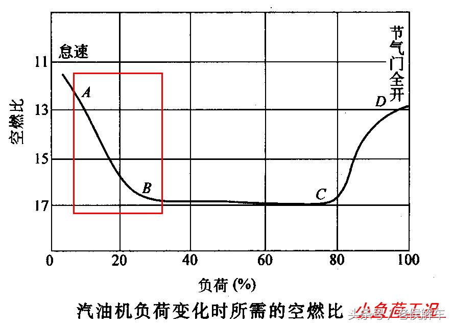 混合气过稀和过浓是什么原因,长期混合气过浓是什么原因导致的