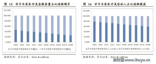 医美企业新商业新模式新价值,医美产品最新商业模式
