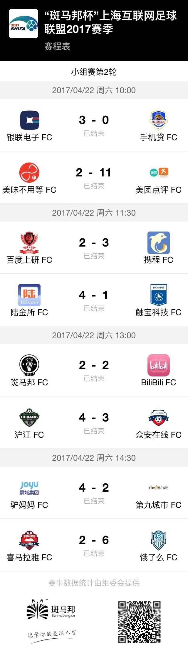 SHIFA2017第二轮战况升级，美团点评狂轰11球完虐对手