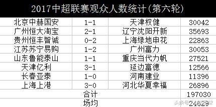 中超第六轮,中超第六轮中超上座人数