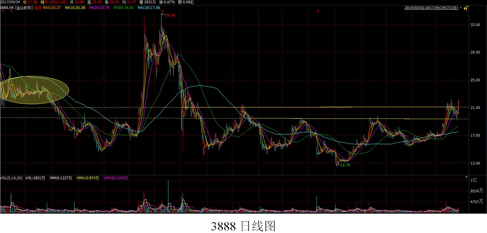 策略员复盘：分析金山窝轮部署长建获花旗升目标价