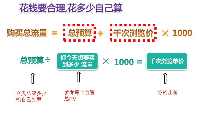 淘宝钻石展位怎么出价,淘宝钻石展位如何投放商品