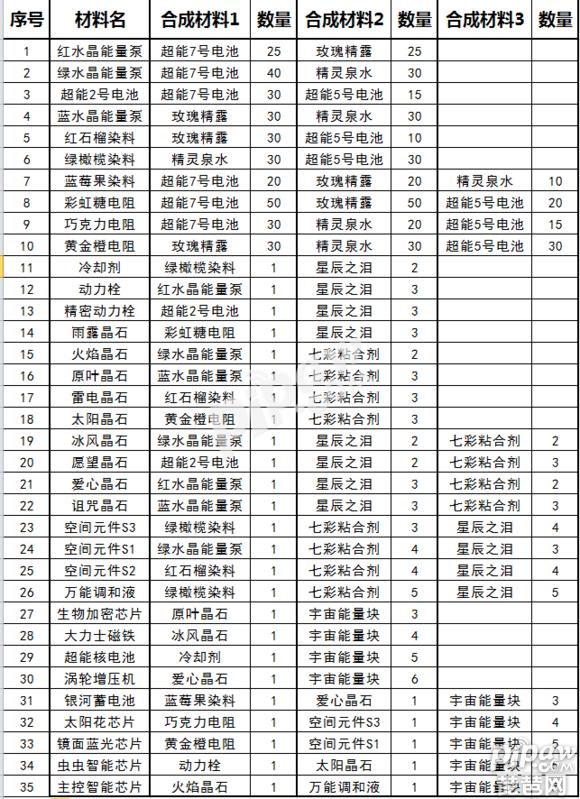 球球大作战高级材料怎么快速获得,球球大作战铁匠铺材料快速得方法