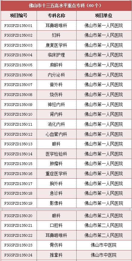 佛山市最强五所医院,佛山市各个医院特点专科排名