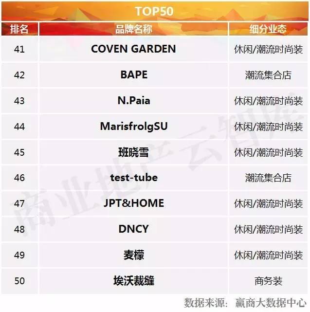 购物中心服饰品牌排行榜,购物中心最火50个服装品牌