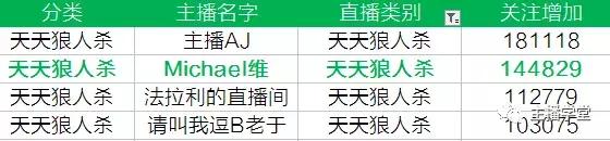 号称狼人杀主播颜值担当斗鱼主播葛瓜皮，直播四个月涨粉十五万！