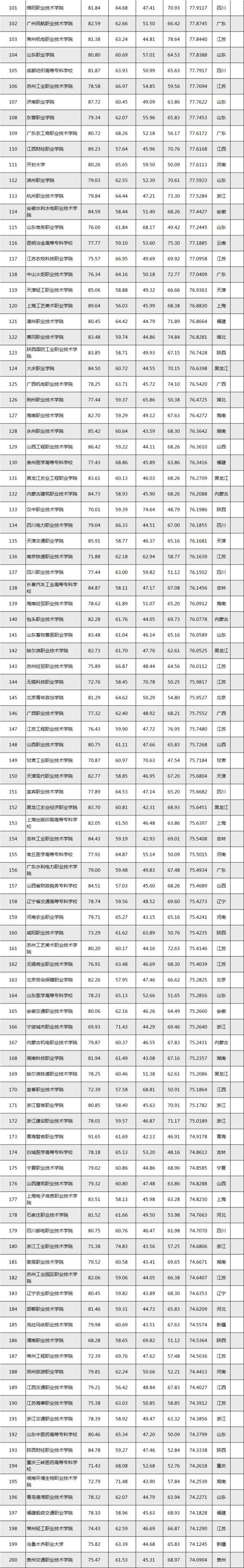 湖北公办高职高专院校排行榜,2023年中国高职高专排行榜
