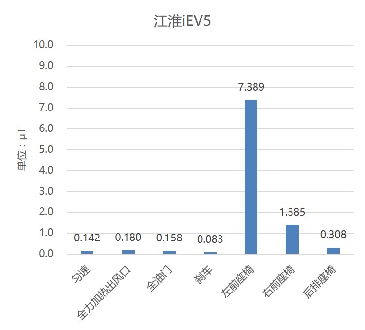 特斯拉电动车辐射测试,新能源电动汽车防电磁辐射