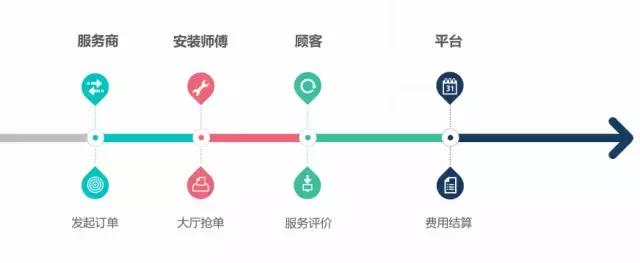 打透空调安装，成都“二师兄安装”要做行业内的“滴滴”服务