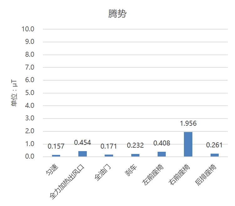特斯拉电动车辐射测试,新能源电动汽车防电磁辐射