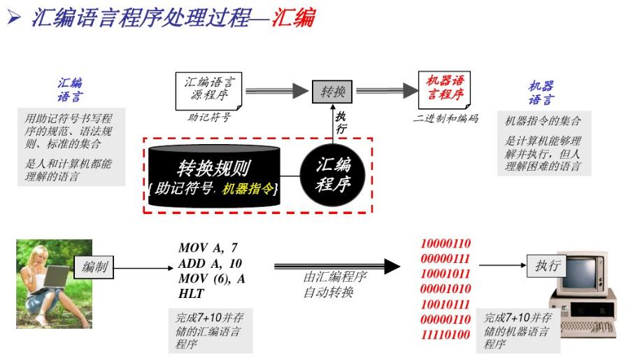 机器语言汇编语言高级语言的区别,计算机高级语言汇编语言机器语言