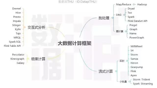 大数据计算平台有哪些,大数据计算框架理解