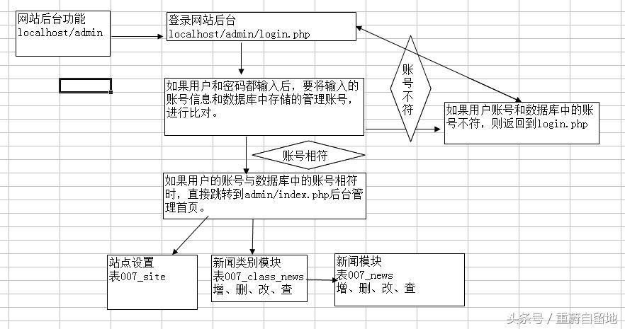 php与mysql实现用户的增删改查,php加mysql增删改查