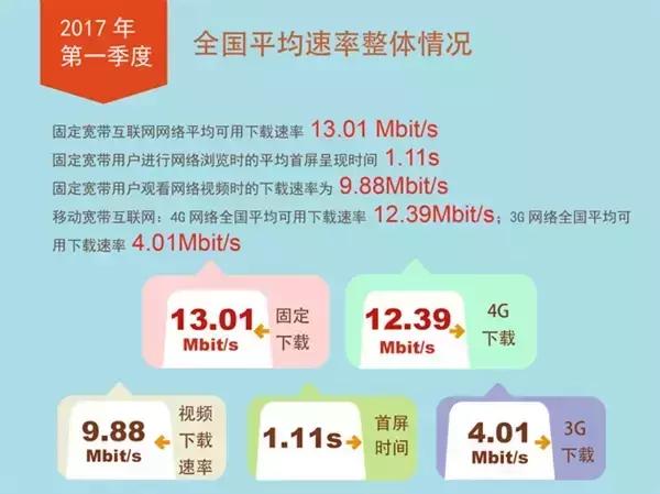 联通3g和4g的网速区别,2017年全国宽带网速排名