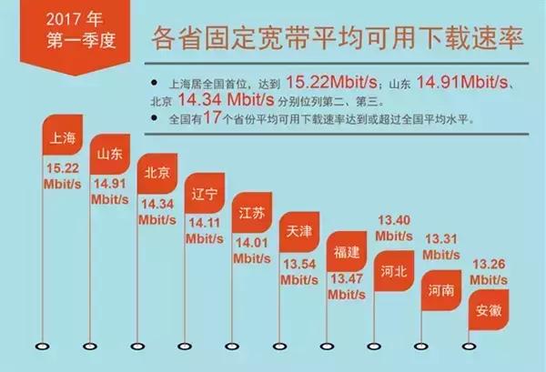 联通3g和4g的网速区别,2017年全国宽带网速排名