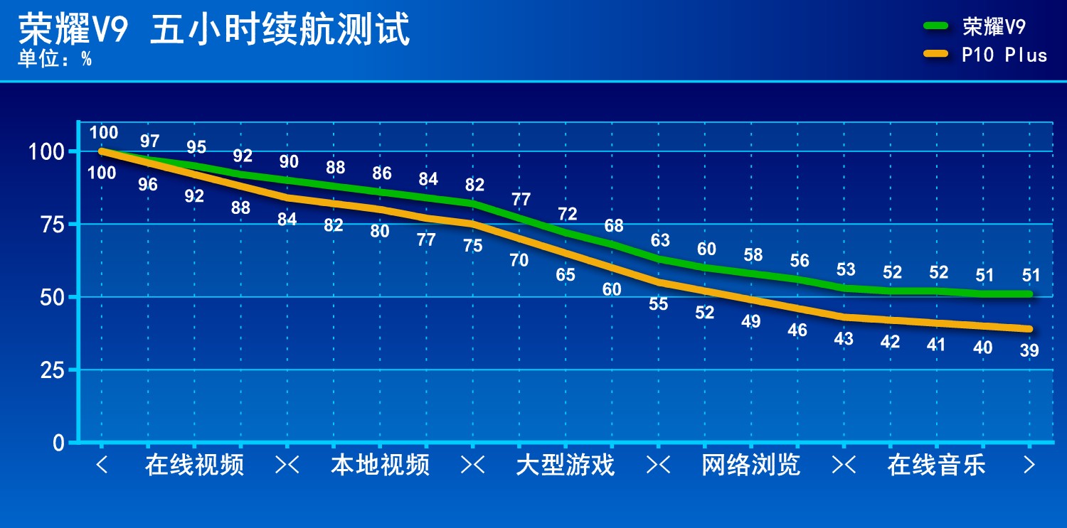 光荣9续航对比光荣v9,光荣v9实力测试