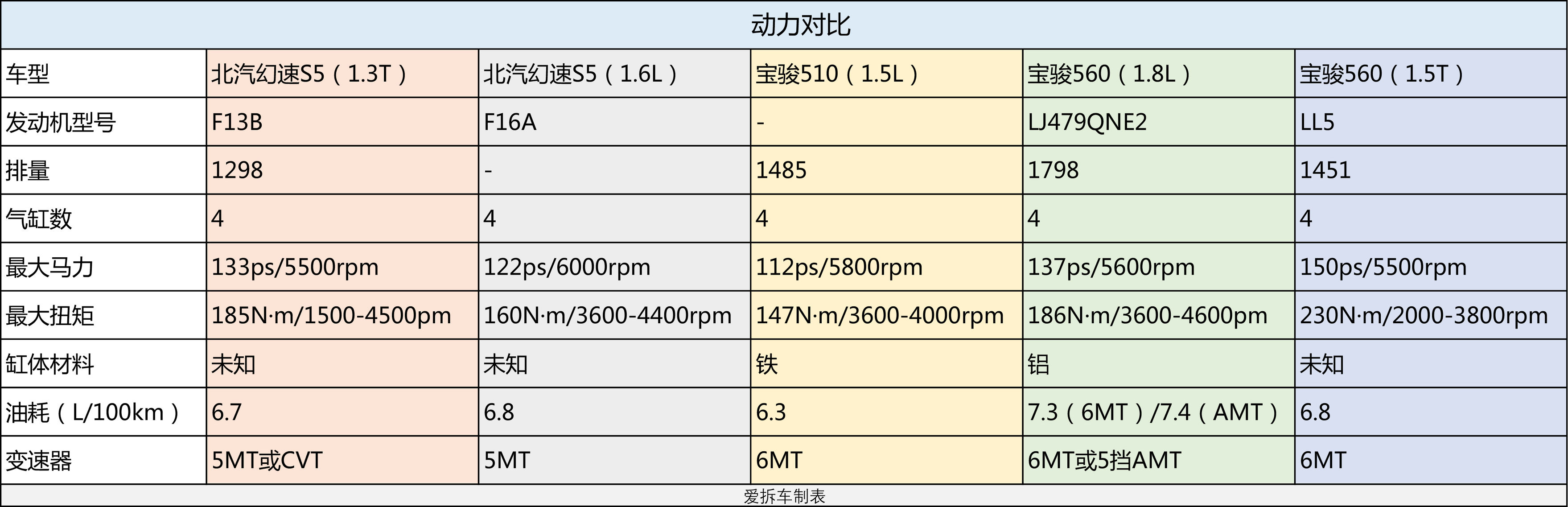 听说这车是配置表收割机，怎么在神车宝骏面前就软了？
