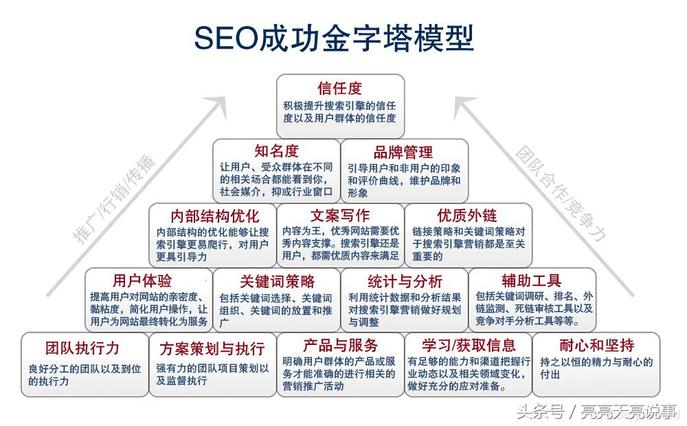 做seo优化需要掌握哪些基本常识,做好seo优化需要掌握哪些技术
