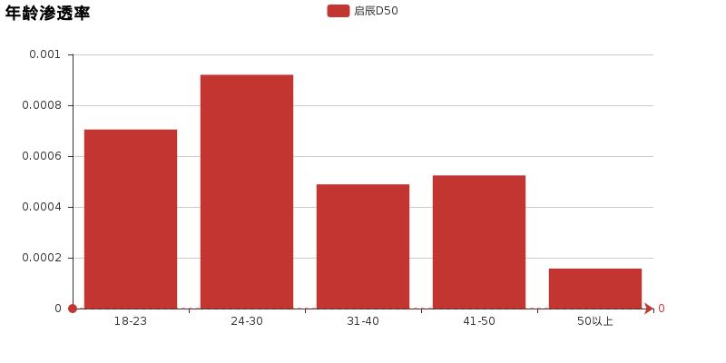 评头论足的感悟,买启辰d50的十大忠告