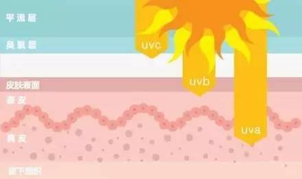 你以为没有太阳就不用防晒了吗,没有太阳也需要防晒吗