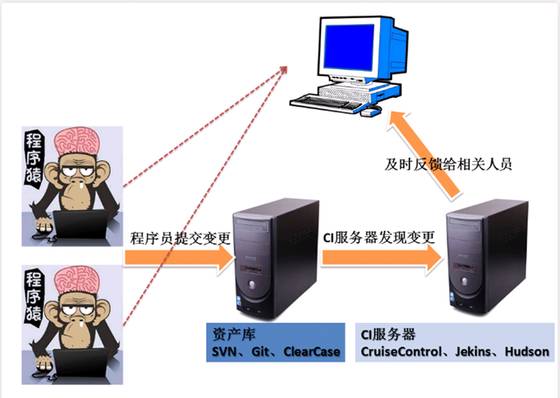 软件开发的持续集成,软硬件开发持续集成