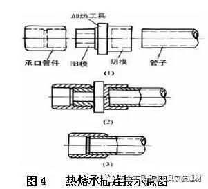 塑料管道的常用连接方式,管道之间连接用橡胶怎么连接
