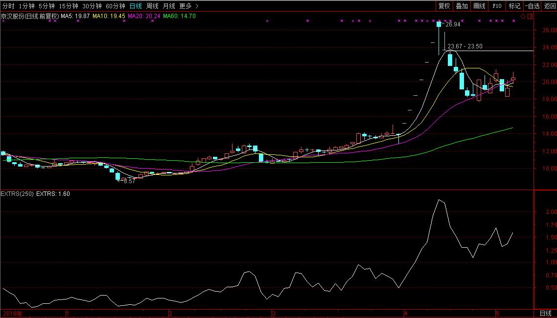 股价强度rps战法,如何用rps选到起涨初期个股