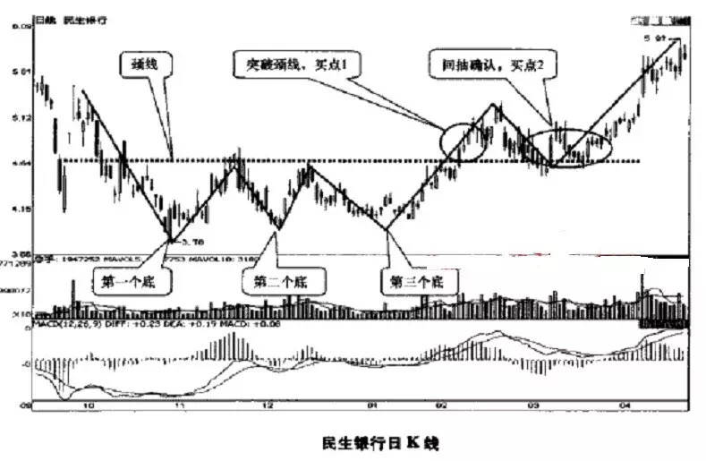 股票下周买入技巧图解分析,看股票k线
