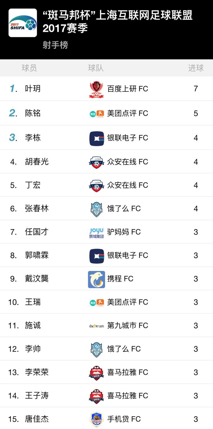 SHIFA2017小组赛完美收官，超级精英之争花落谁家