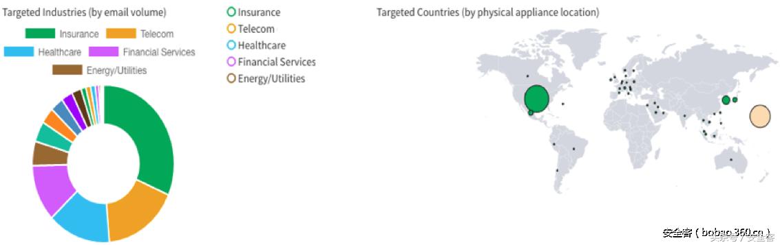 Dridex和Locky重现江湖，通过PDF附件传播恶意代码