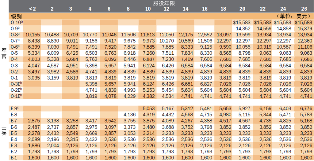美军士兵工资是解放军多少倍,美军义务兵工资
