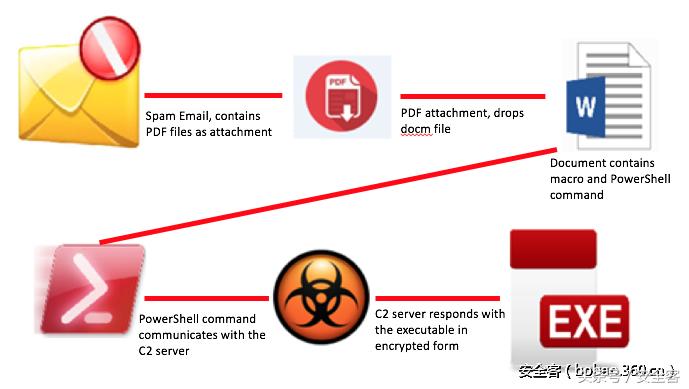 Dridex和Locky重现江湖，通过PDF附件传播恶意代码