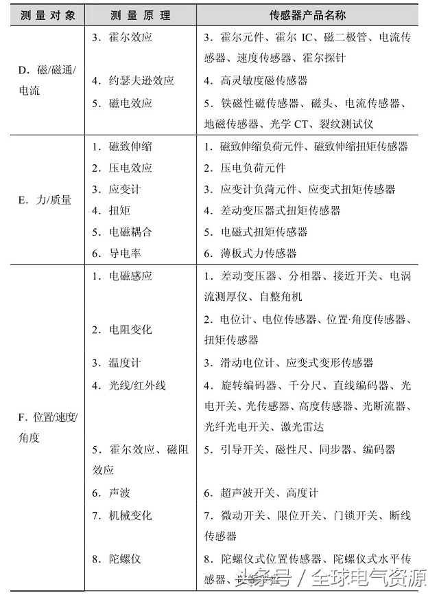 动图帮你一次性搞清楚40种传感器,科普常用的传感器基础知识扫盲