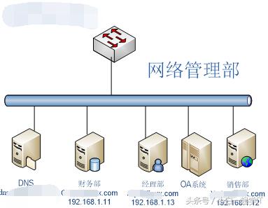 linux配置dns服务器步骤,在linux中dns服务器配置