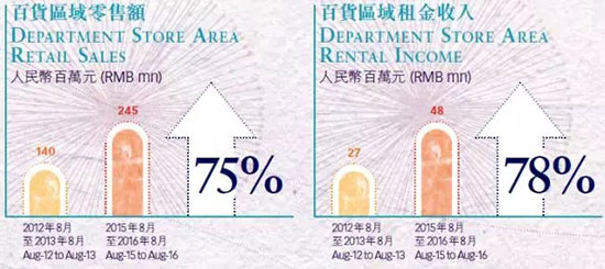 万象城商场租金一般多少,万象城商场店铺租金模式