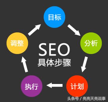 做seo优化需要掌握哪些基本常识,做好seo优化需要掌握哪些技术