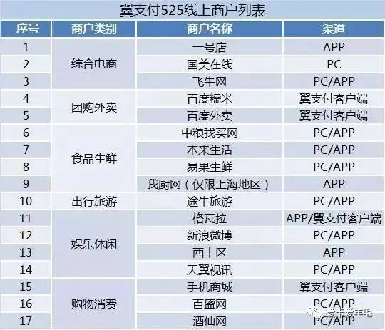 翼支付8月25日怎么五折优惠呢,翼支付华润万家五折促销活动