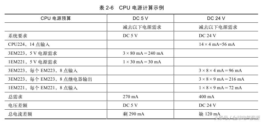 福利继续！零基础也能学习西门子S7-200PLC
