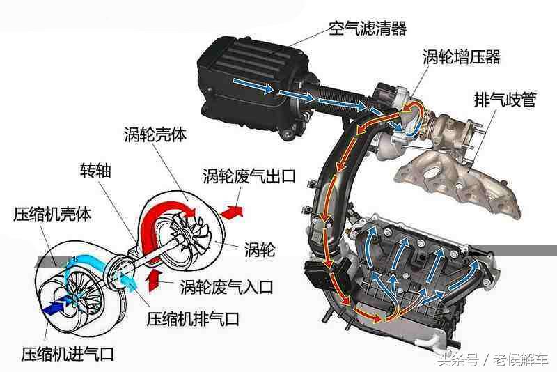 原地增压改善涡轮迟滞,涡轮增压为什么动力强