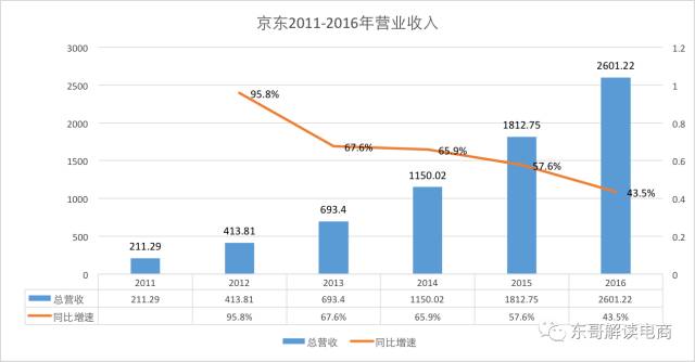 京东零售怎么提高毛利率,京东为什么要保持低利润率