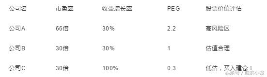peg估值选股,peg估值法的选股公式