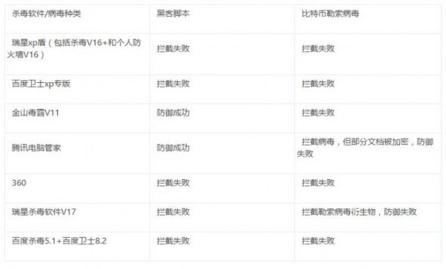 六款杀毒软件对抗一百个电脑病毒,国产杀毒软件真的能抵抗病毒吗