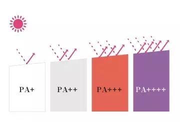 好用不辣眼的防晒推荐大牌,防晒力高又平价的防晒推荐