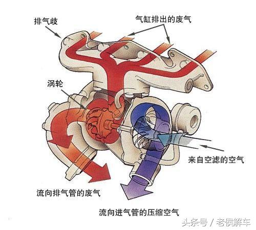 原地增压改善涡轮迟滞,涡轮增压为什么动力强